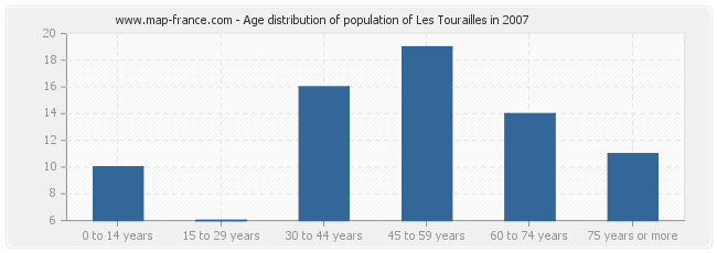 Age distribution of population of Les Tourailles in 2007
